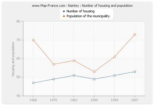 Nantey : Number of housing and population
