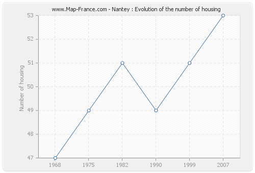 Nantey : Evolution of the number of housing