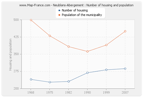 Neublans-Abergement : Number of housing and population