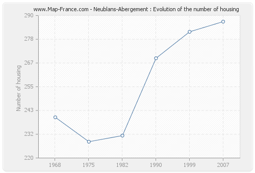 Neublans-Abergement : Evolution of the number of housing