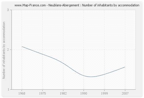 Neublans-Abergement : Number of inhabitants by accommodation