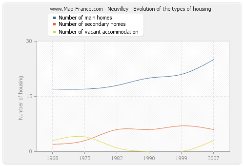Neuvilley : Evolution of the types of housing