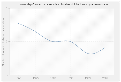 Neuvilley : Number of inhabitants by accommodation