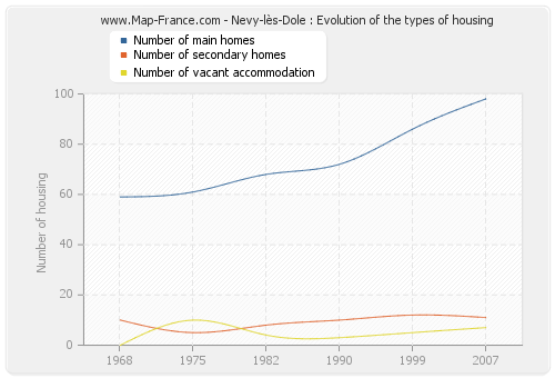 Nevy-lès-Dole : Evolution of the types of housing