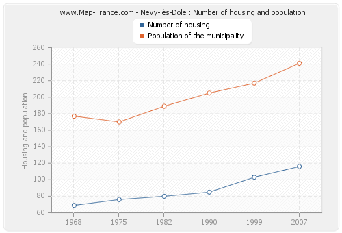 Nevy-lès-Dole : Number of housing and population