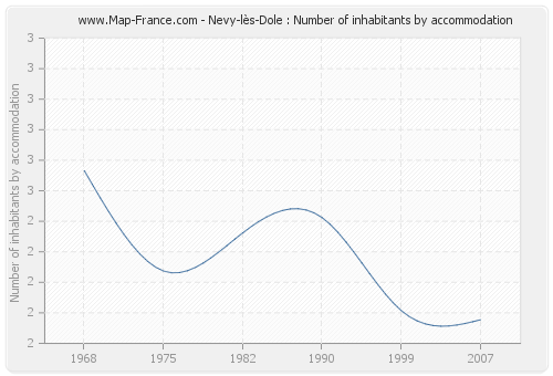 Nevy-lès-Dole : Number of inhabitants by accommodation