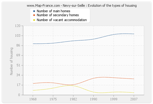 Nevy-sur-Seille : Evolution of the types of housing