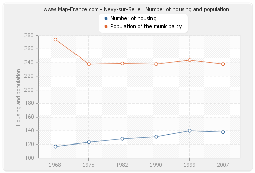 Nevy-sur-Seille : Number of housing and population