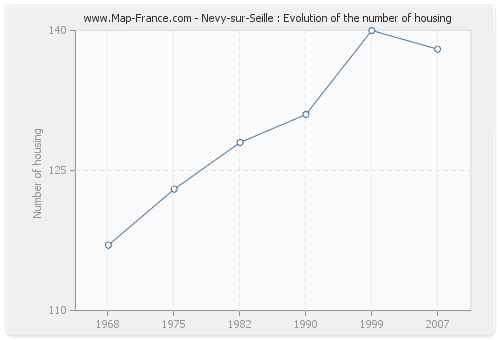 Nevy-sur-Seille : Evolution of the number of housing
