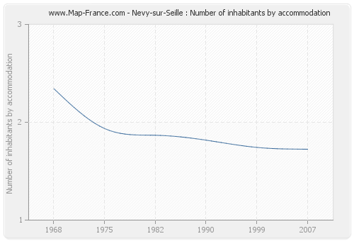 Nevy-sur-Seille : Number of inhabitants by accommodation
