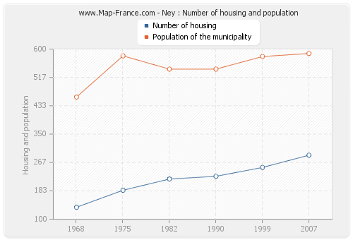 Ney : Number of housing and population