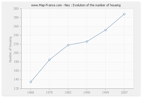 Ney : Evolution of the number of housing