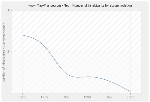 Ney : Number of inhabitants by accommodation