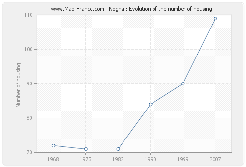 Nogna : Evolution of the number of housing
