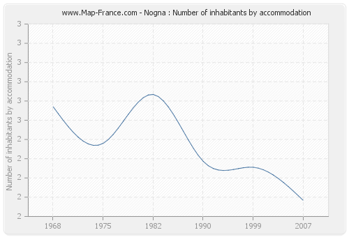 Nogna : Number of inhabitants by accommodation