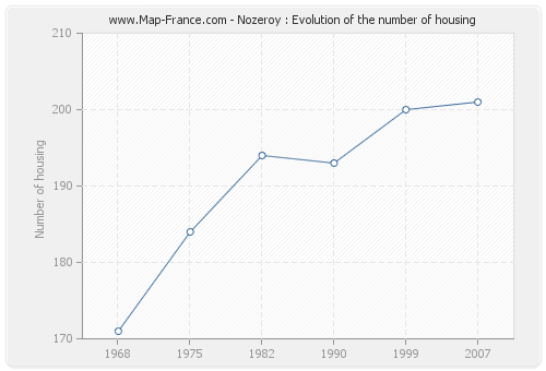 Nozeroy : Evolution of the number of housing