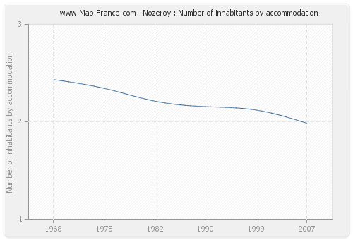 Nozeroy : Number of inhabitants by accommodation