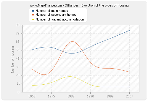 Offlanges : Evolution of the types of housing