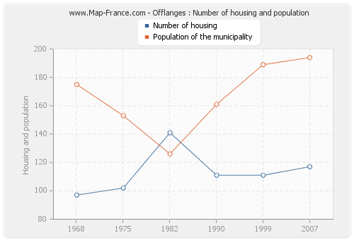 Offlanges : Number of housing and population
