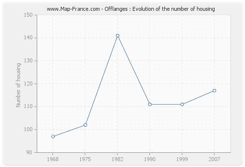 Offlanges : Evolution of the number of housing