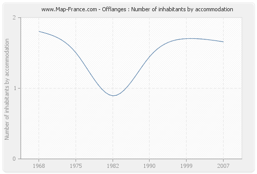 Offlanges : Number of inhabitants by accommodation