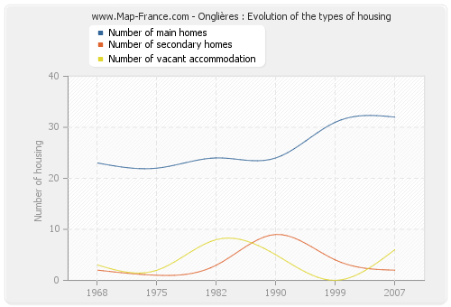 Onglières : Evolution of the types of housing