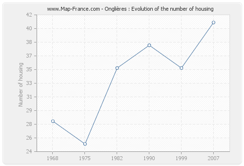 Onglières : Evolution of the number of housing