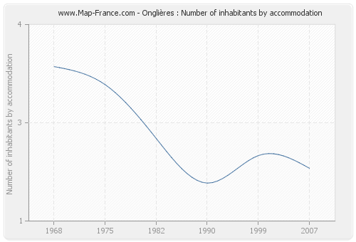 Onglières : Number of inhabitants by accommodation