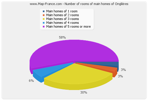 Number of rooms of main homes of Onglières