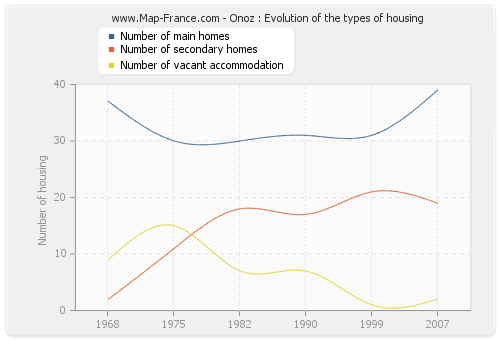 Onoz : Evolution of the types of housing