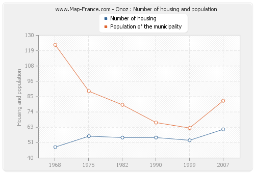 Onoz : Number of housing and population