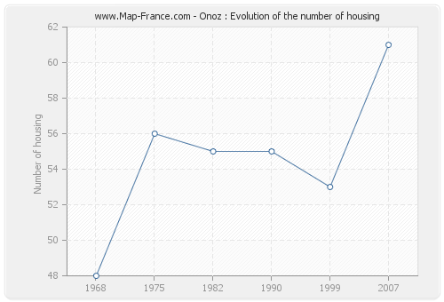Onoz : Evolution of the number of housing