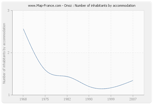 Onoz : Number of inhabitants by accommodation