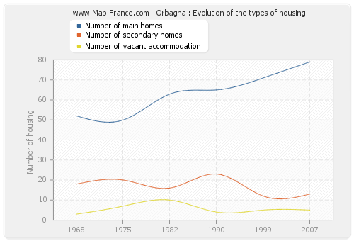 Orbagna : Evolution of the types of housing