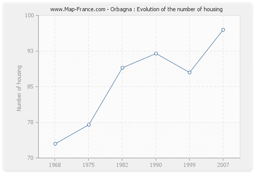 Orbagna : Evolution of the number of housing