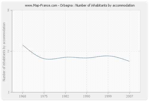 Orbagna : Number of inhabitants by accommodation