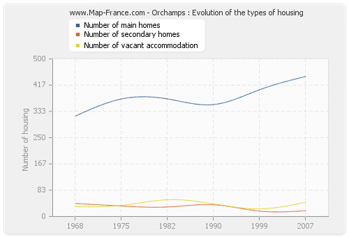 Orchamps : Evolution of the types of housing
