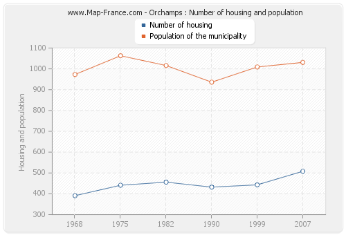 Orchamps : Number of housing and population