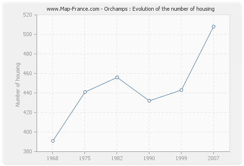Orchamps : Evolution of the number of housing