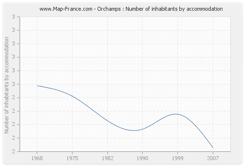 Orchamps : Number of inhabitants by accommodation