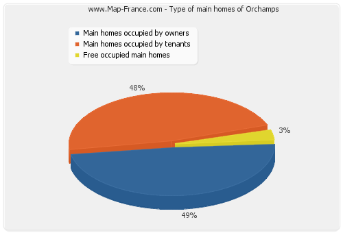 Type of main homes of Orchamps