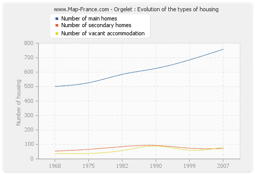 Orgelet : Evolution of the types of housing