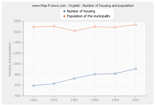 Orgelet : Number of housing and population