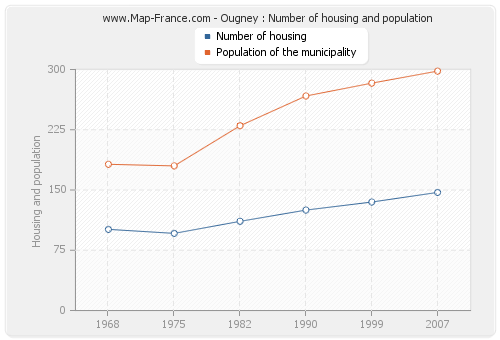Ougney : Number of housing and population