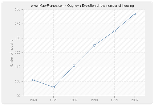 Ougney : Evolution of the number of housing