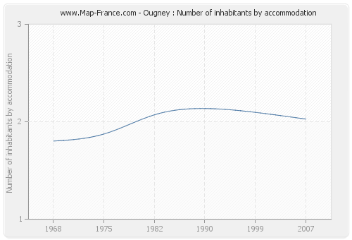 Ougney : Number of inhabitants by accommodation