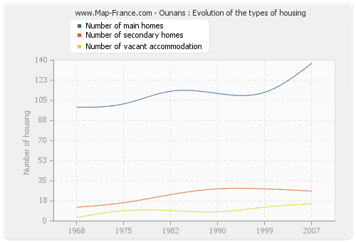 Ounans : Evolution of the types of housing