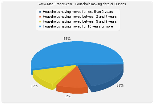 Household moving date of Ounans