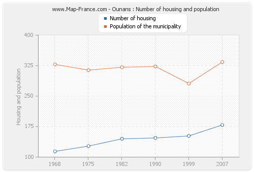 Ounans : Number of housing and population