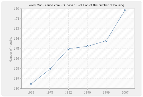 Ounans : Evolution of the number of housing